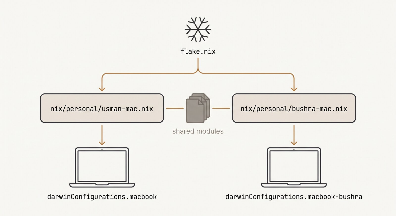Shared flake feeding two per-person darwinConfigurations