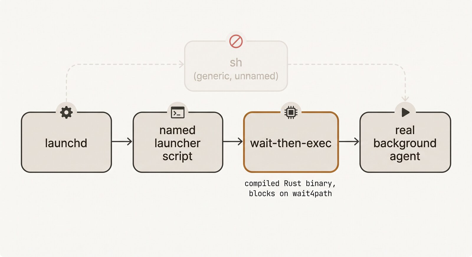 Three-hop launchd chain: launchd, named launcher, wait-then-exec, real command