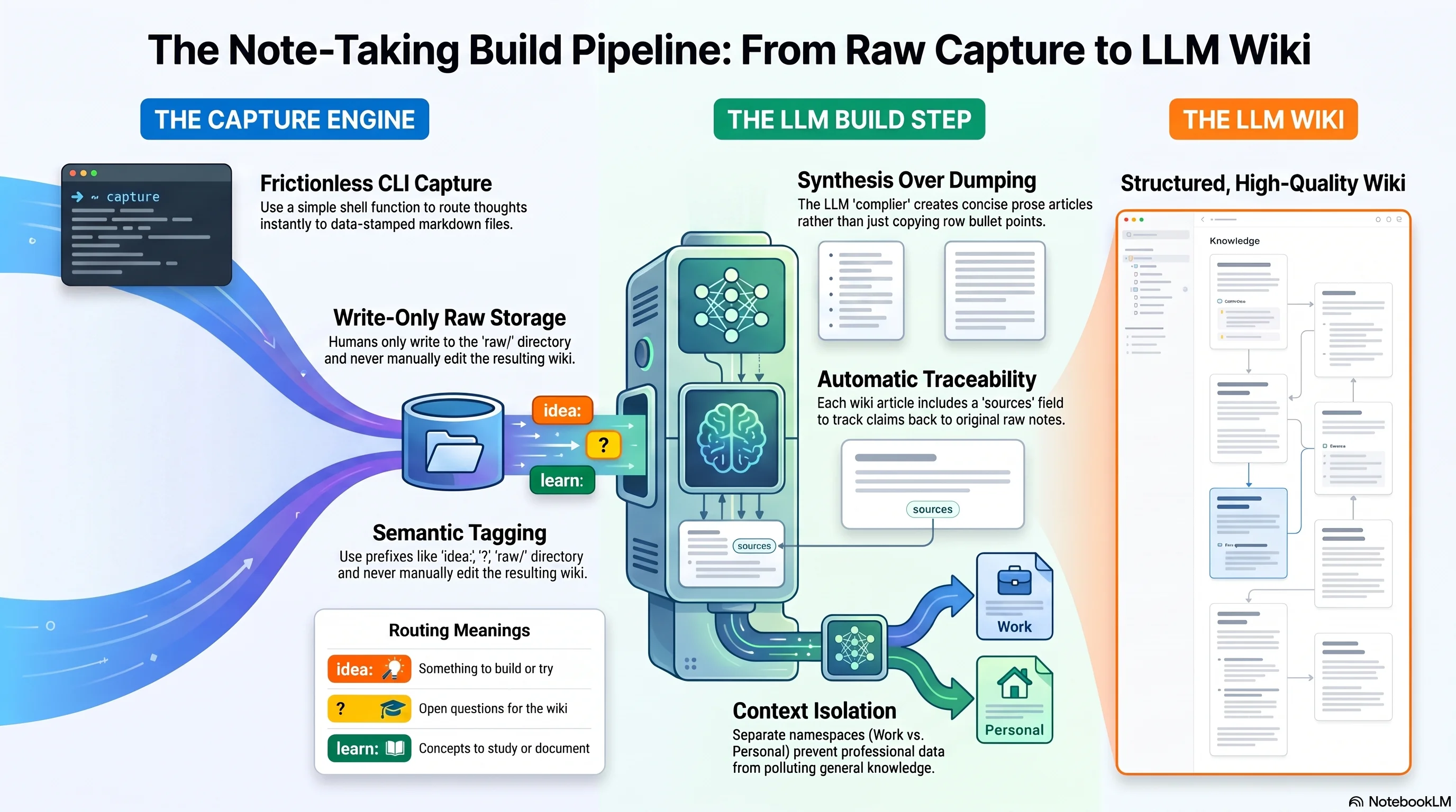 Diagram of the note-taking build pipeline: raw captures flow into an LLM compiler which outputs a synthesised wiki